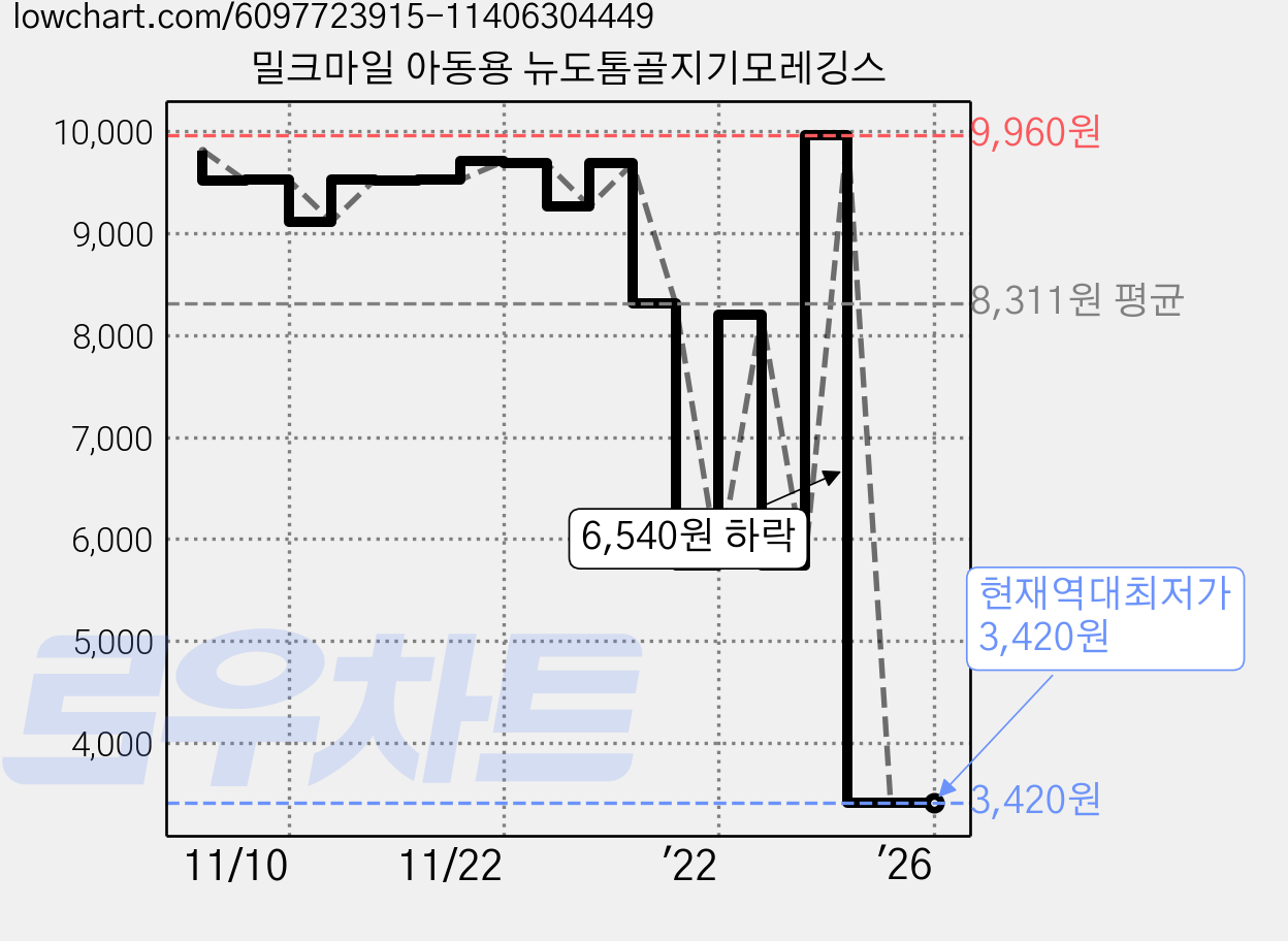 밀크마일 아동용 뉴도톰골지기모레깅스 가격 변동 차트, 현재가 3,420원, 역대최저가