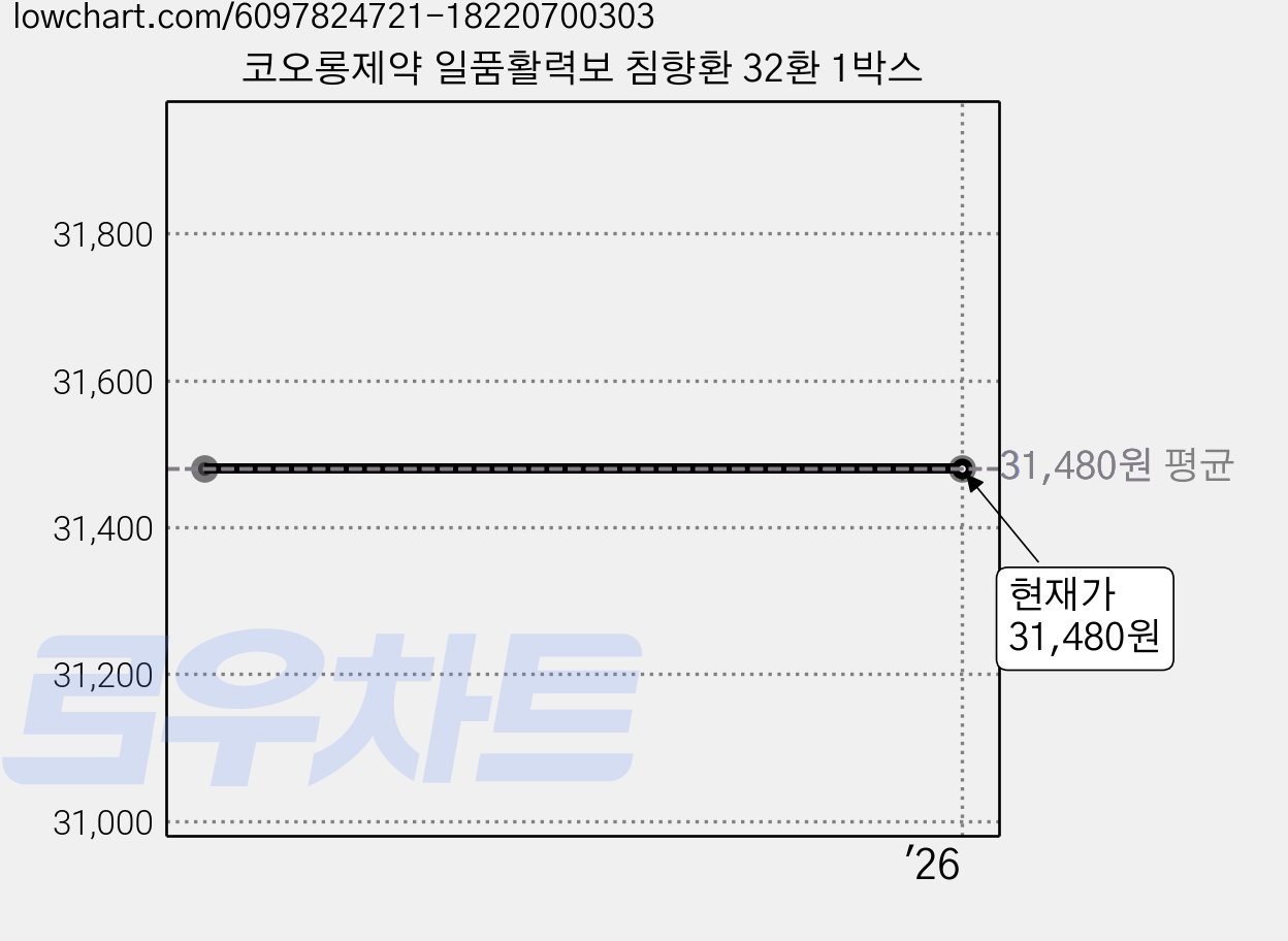 코오롱제약 일품활력보 침향환 32환 1박스 가격 변동 차트, 현재가 31,480원