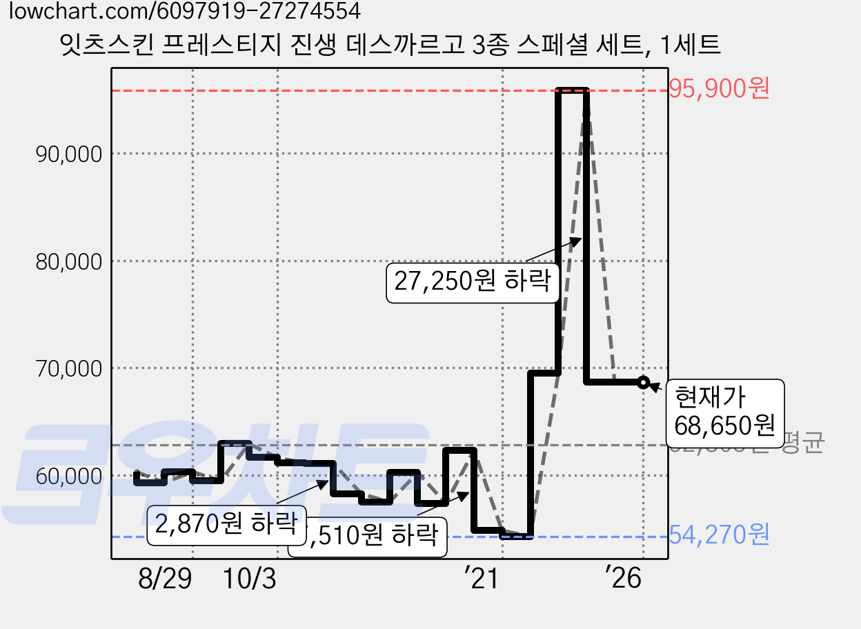 잇츠스킨 프레스티지 진생 데스까르고 3종 스페셜 세트, 1세트 가격 변동 차트, 현재가 68,650원, 관측 최저가 54,270원