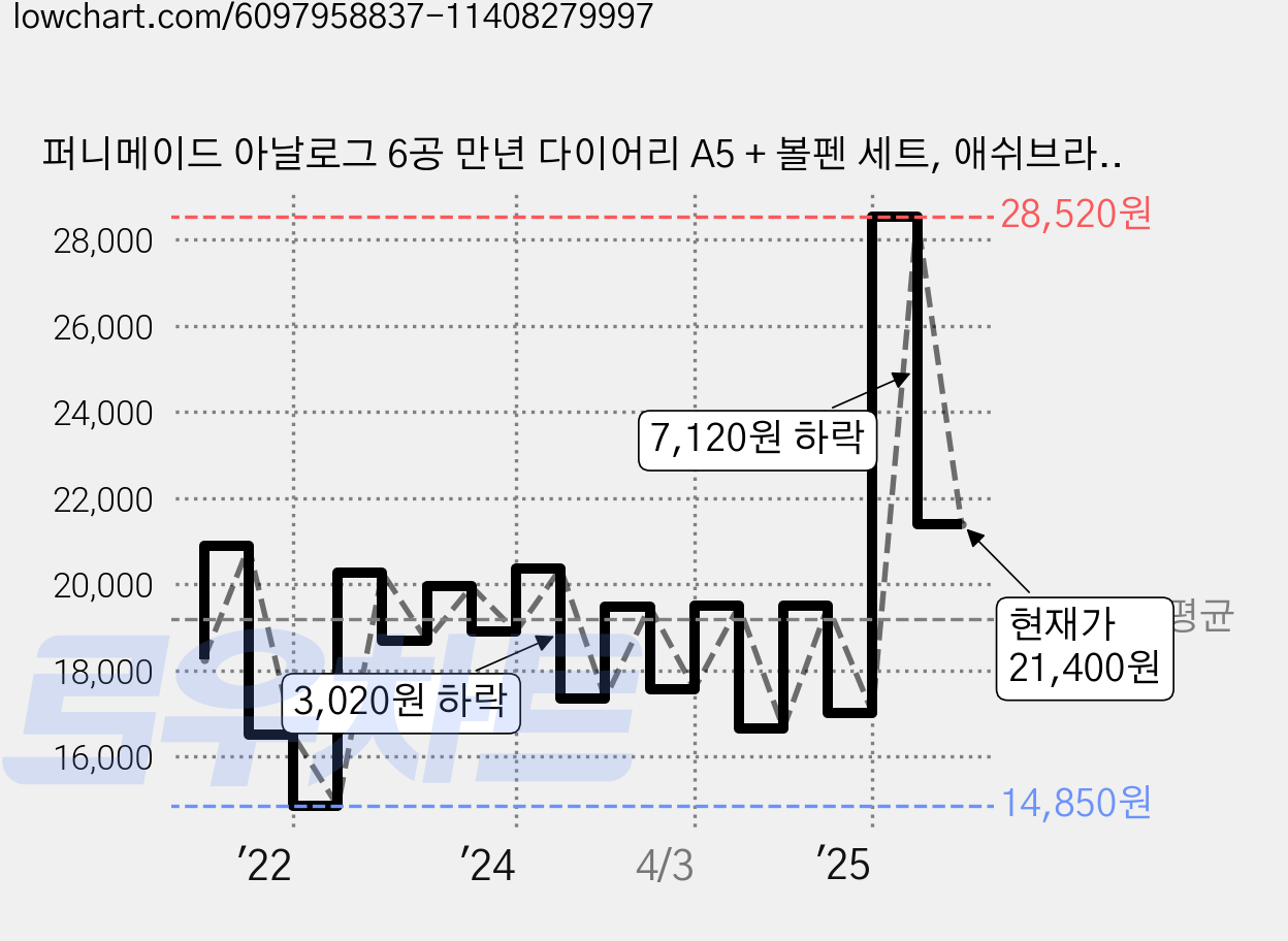 퍼니메이드 아날로그 6공 만년 다이어리 A5 + 볼펜 세트, 애쉬브라운, 1세트 가격 변동 차트, 현재가 21,400원, 관측 최저가 14,850원