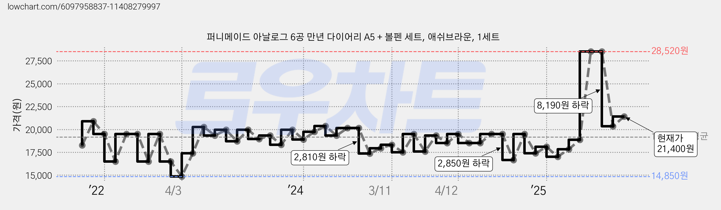 퍼니메이드 아날로그 6공 만년 다이어리 A5 + 볼펜 세트, 애쉬브라운, 1세트 가격 변동 차트, 현재가 21,400원, 관측 최저가 14,850원