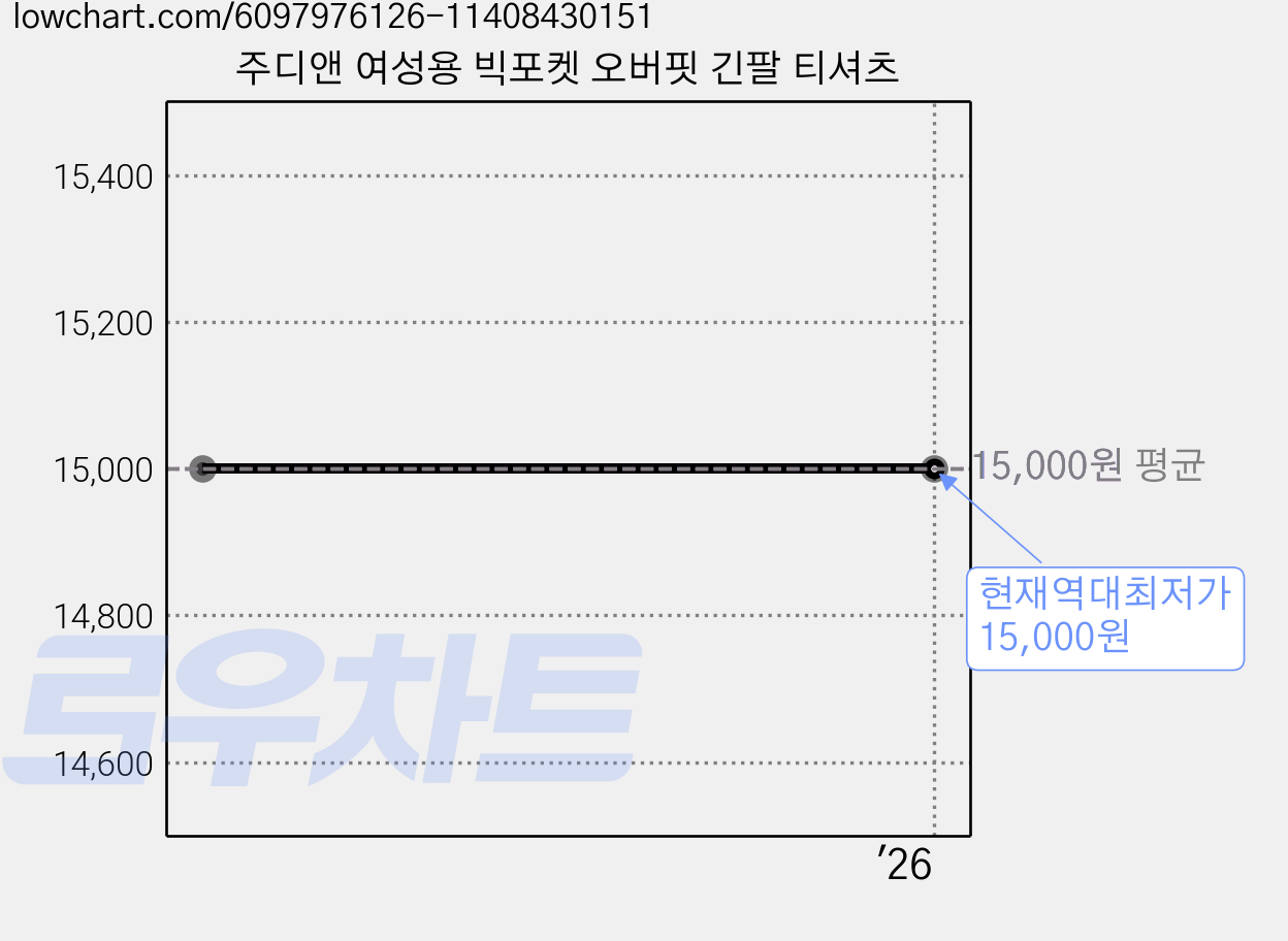 주디앤 여성용 빅포켓 오버핏 긴팔 티셔츠 가격 변동 차트, 현재가 15,000원, 역대최저가