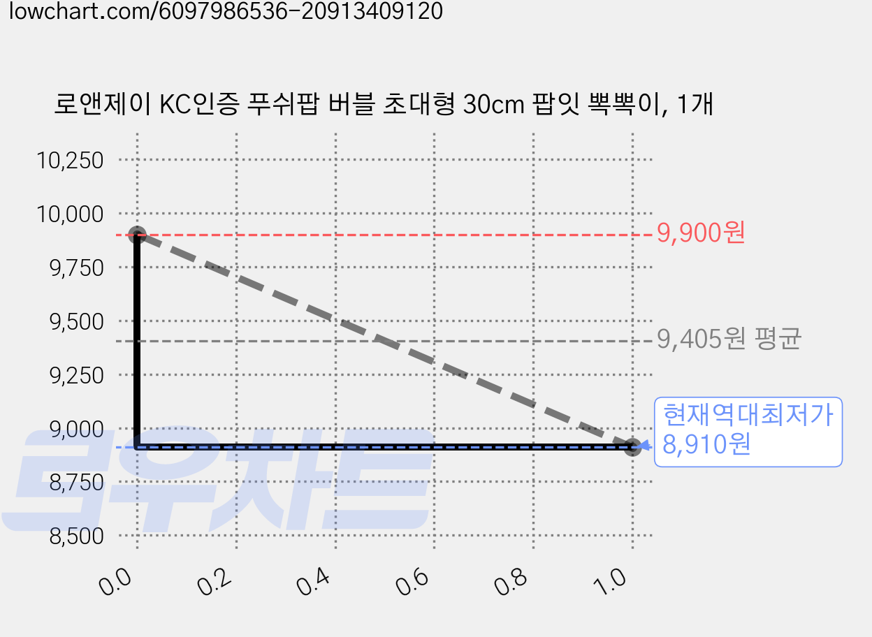 로앤제이 KC인증 푸쉬팝 버블 초대형 30cm 팝잇 뽁뽁이, 1개 가격 변동 차트, 현재가 8,910원, 역대최저가