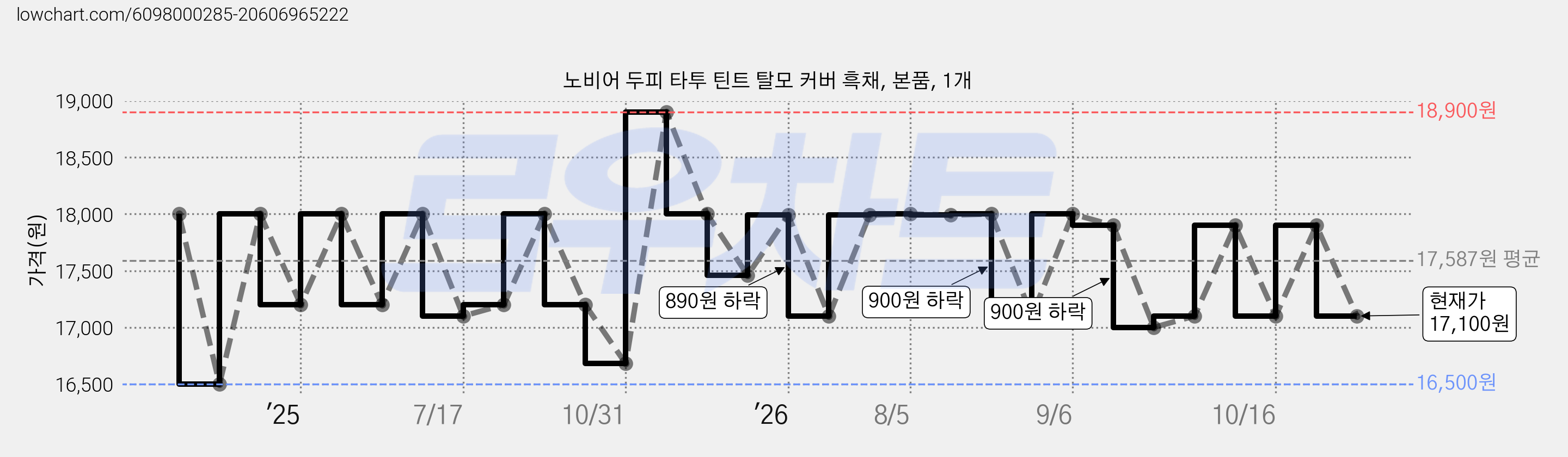 노비어 두피 타투 틴트 탈모 커버 흑채, 본품, 1개 가격 변동 차트, 현재가 17,100원, 관측 최저가 16,500원