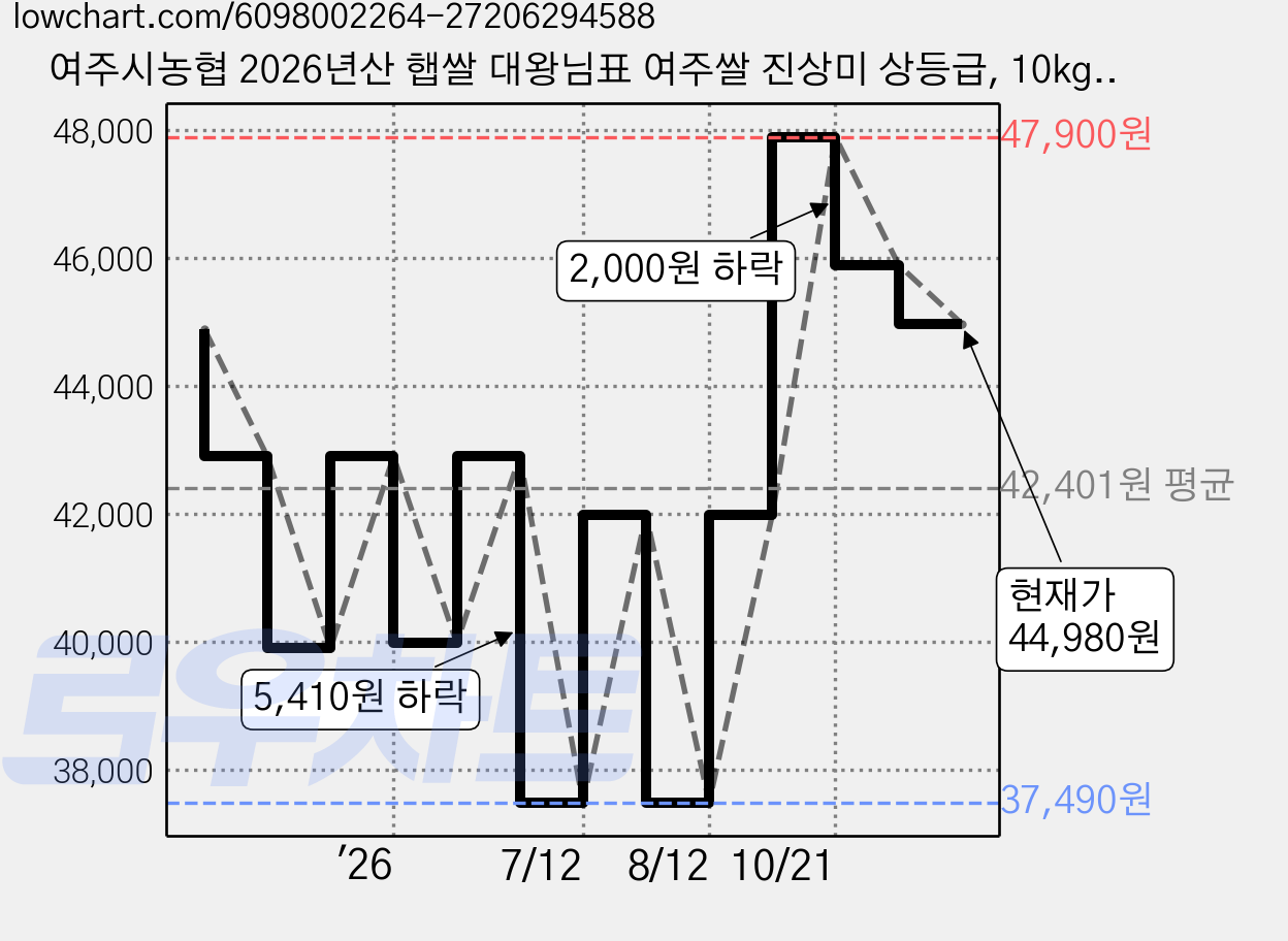 여주시농협 2026년산 햅쌀 대왕님표 여주쌀 진상미 상등급, 10kg, 1개 가격 변동 차트, 현재가 44,980원, 관측 최저가 37,490원