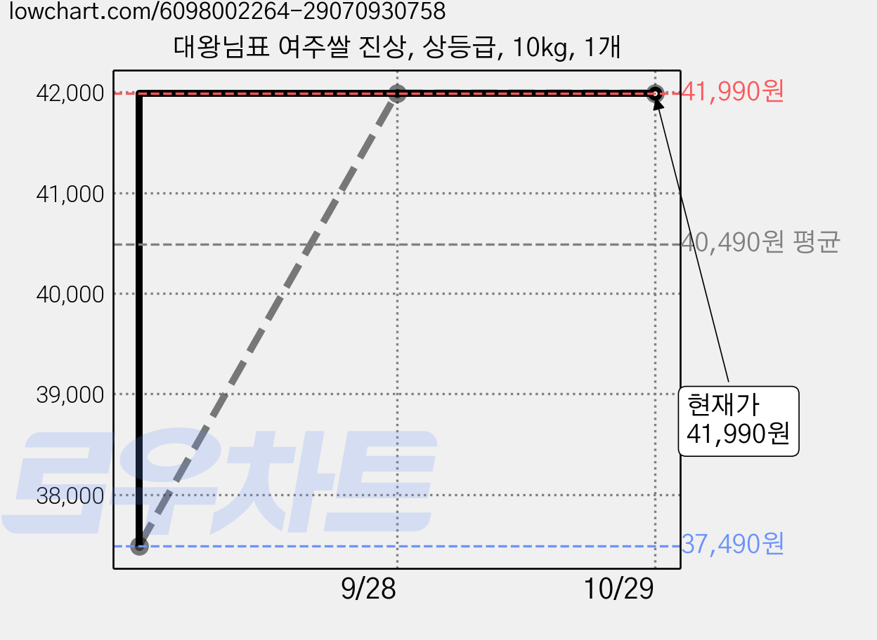 대왕님표 여주쌀 진상, 상등급, 10kg, 1개 가격 변동 차트, 현재가 41,990원, 관측 최저가 37,490원