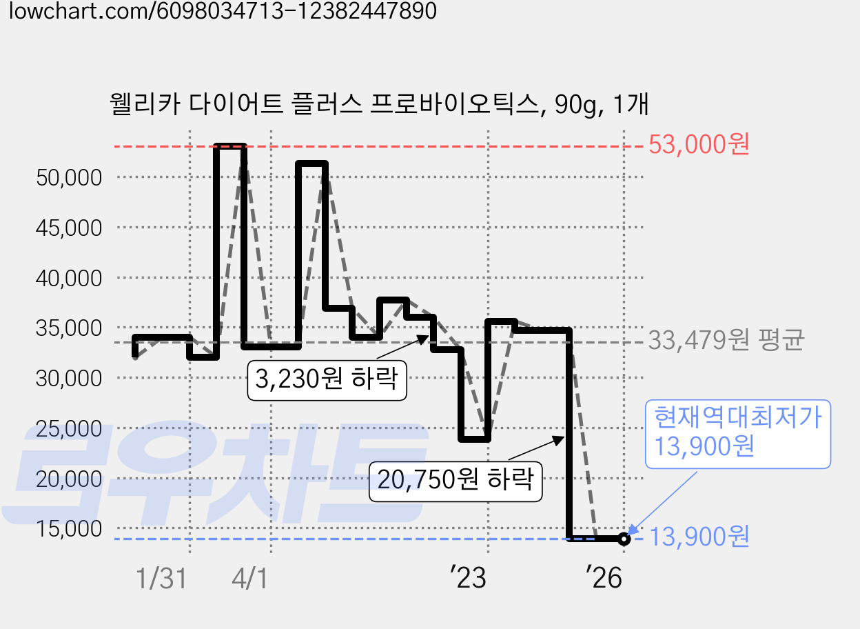 웰리카 다이어트 플러스 프로바이오틱스, 90g, 1개 가격 변동 차트, 현재가 13,900원, 역대최저가