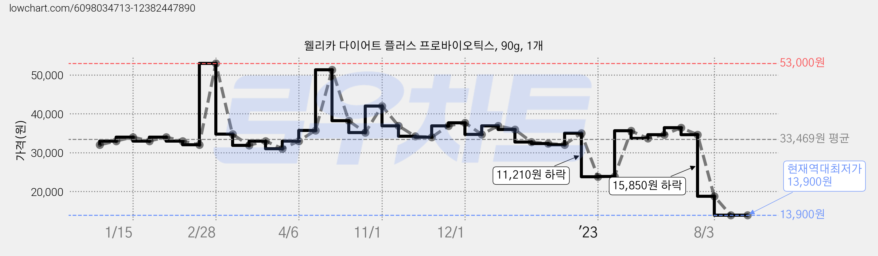 웰리카 다이어트 플러스 프로바이오틱스, 90g, 1개 가격 변동 차트, 현재가 13,900원, 역대최저가