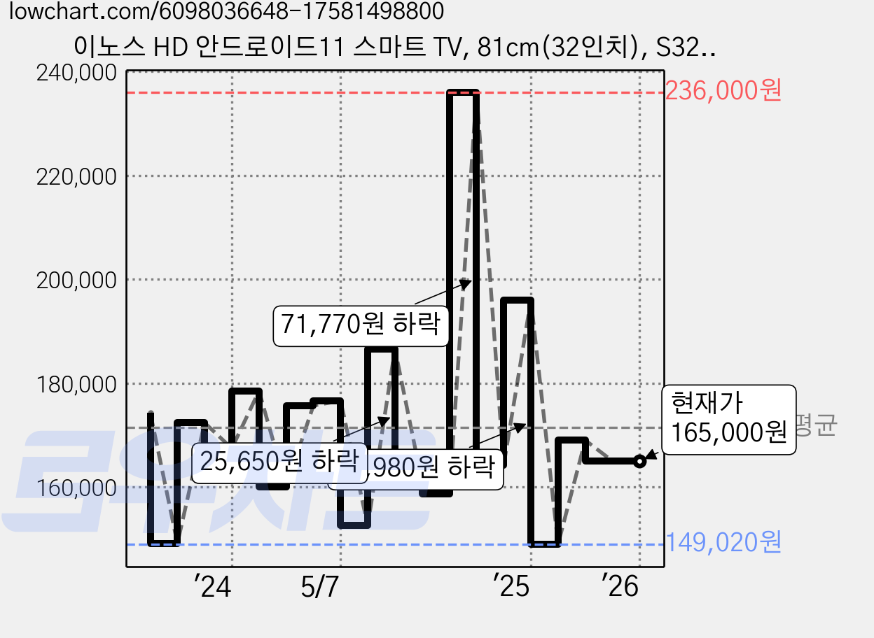 이노스 HD 안드로이드11 스마트 TV, 81cm(32인치), S3201KU, 스탠드형, 고객직접설치 가격 변동 차트, 현재가 165,000원, 관측 최저가 141,360원