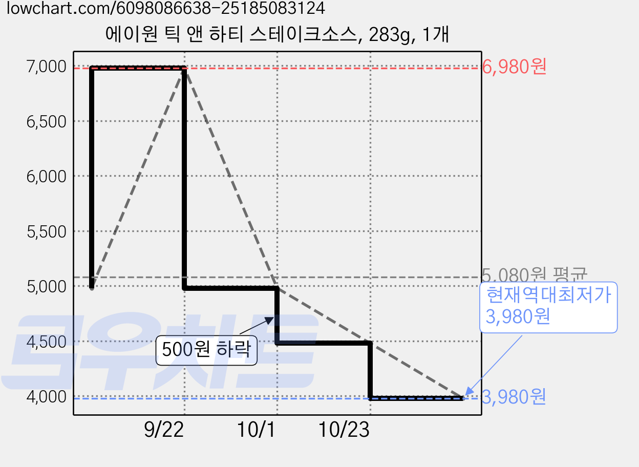에이원 틱 앤 하티 스테이크소스, 283g, 1개 가격 변동 차트, 현재가 3,980원, 역대최저가