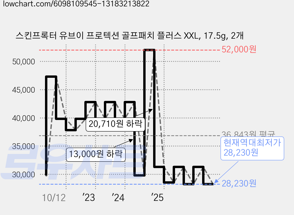 스킨프록터 유브이 프로텍션 골프패치 플러스 XXL, 17.5g, 2개 가격 변동 차트, 현재가 28,230원, 역대최저가