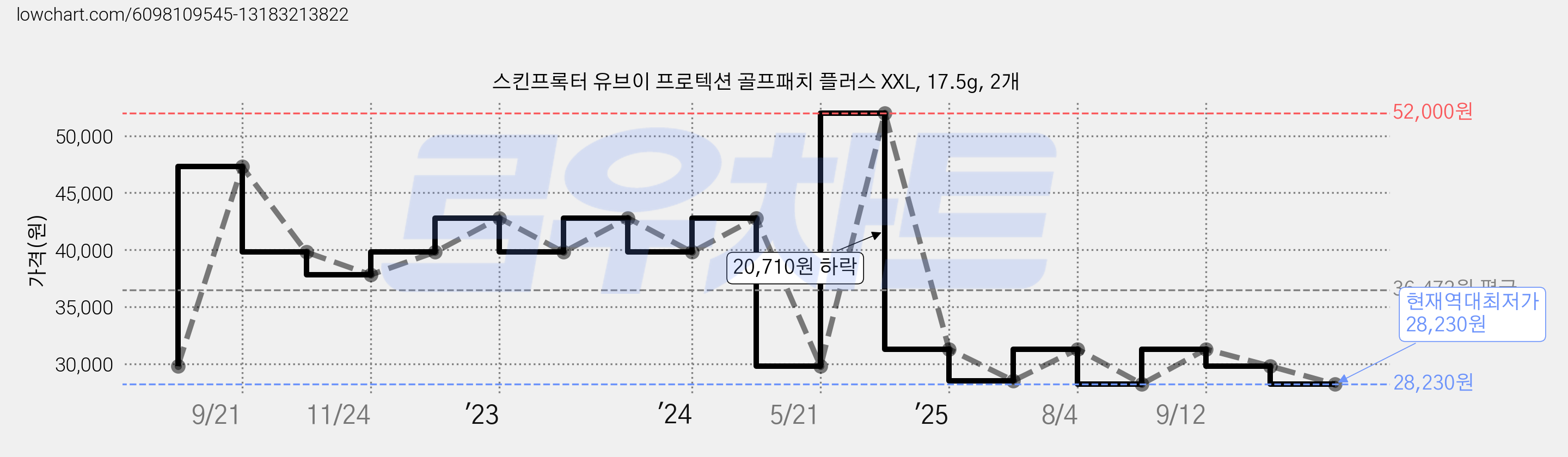 스킨프록터 유브이 프로텍션 골프패치 플러스 XXL, 17.5g, 2개 가격 변동 차트, 현재가 28,230원, 역대최저가