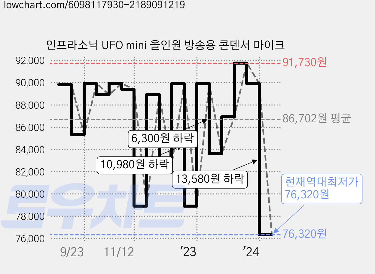 인프라소닉 UFO mini 올인원 방송용 콘덴서 마이크 가격 변동 차트, 현재가 76,320원, 역대최저가