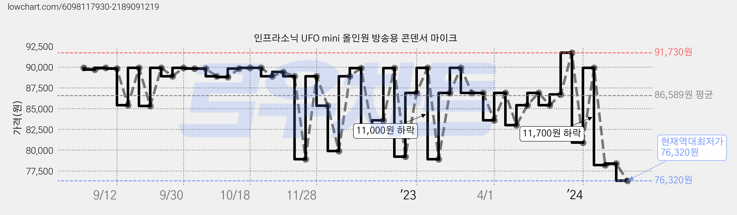 인프라소닉 UFO mini 올인원 방송용 콘덴서 마이크 가격 변동 차트, 현재가 76,320원, 역대최저가