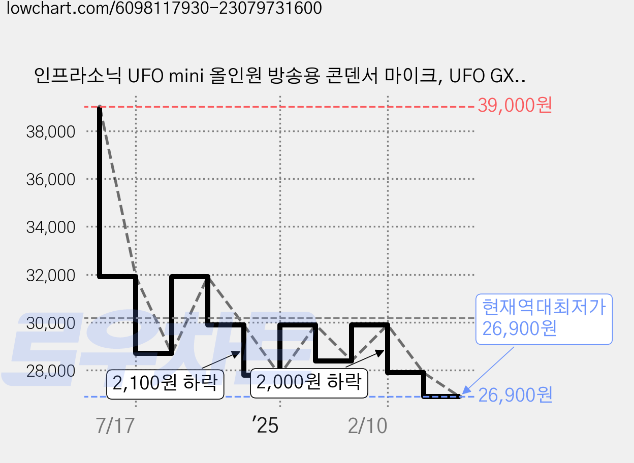 인프라소닉 UFO mini 올인원 방송용 콘덴서 마이크, UFO GX(구즈넥 마이크) 가격 변동 차트, 현재가 26,900원, 역대최저가