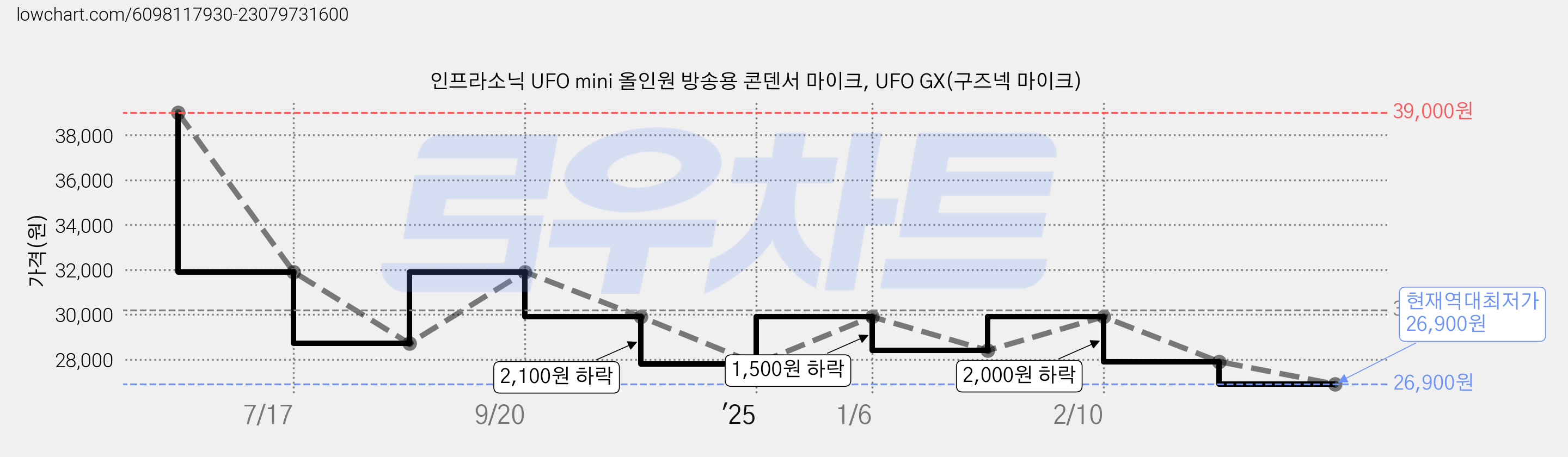 인프라소닉 UFO mini 올인원 방송용 콘덴서 마이크, UFO GX(구즈넥 마이크) 가격 변동 차트, 현재가 26,900원, 역대최저가