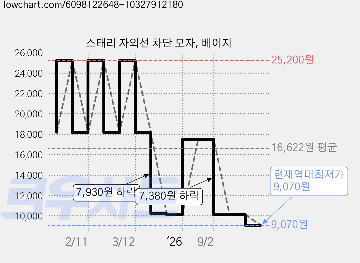 스태리 자외선 차단 모자, 베이지 가격 변동 차트, 현재가 9,070원, 역대최저가