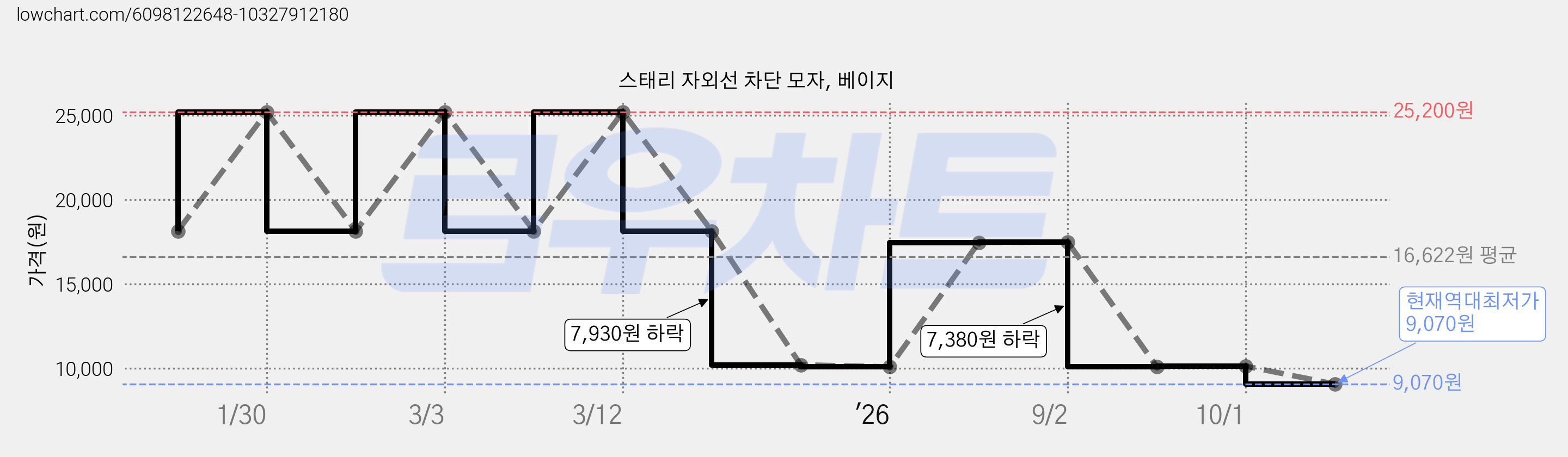 스태리 자외선 차단 모자, 베이지 가격 변동 차트, 현재가 9,070원, 역대최저가