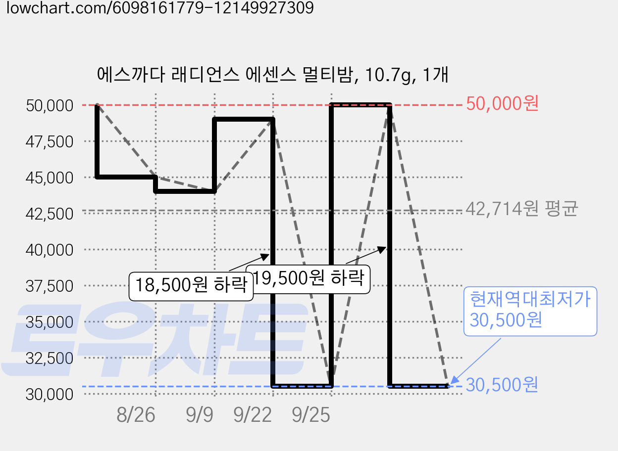 에스까다 래디언스 에센스 멀티밤, 10.7g, 1개 가격 변동 차트, 현재가 30,500원, 역대최저가
