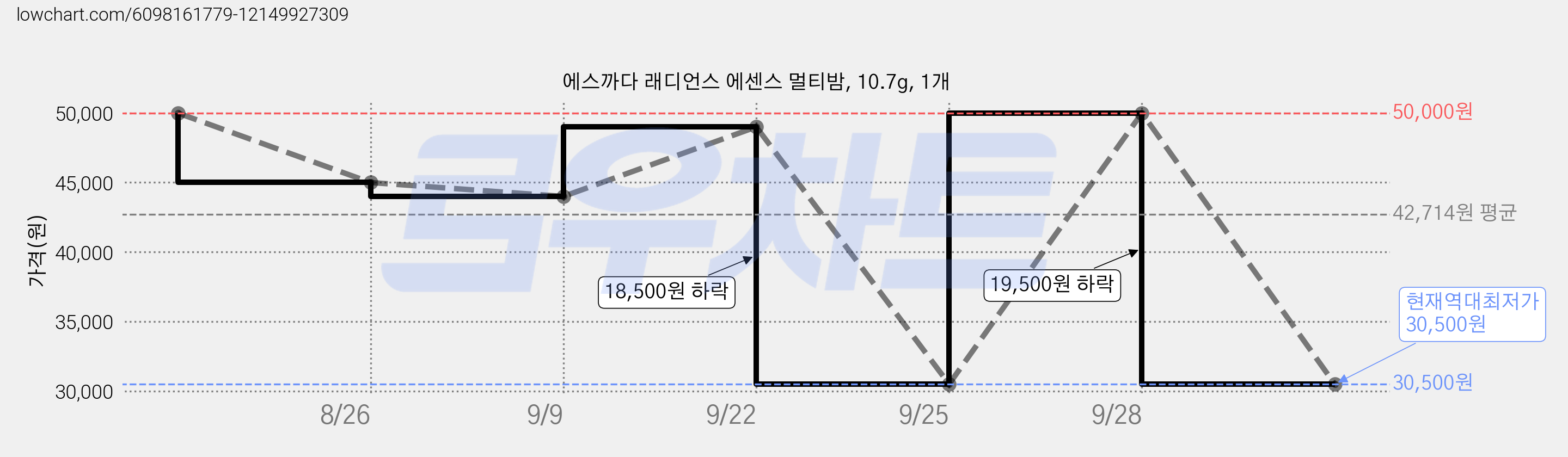 에스까다 래디언스 에센스 멀티밤, 10.7g, 1개 가격 변동 차트, 현재가 30,500원, 역대최저가