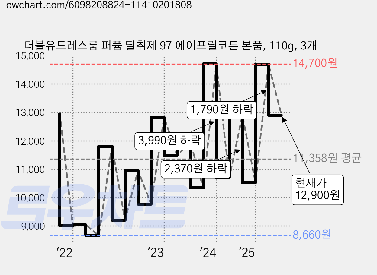더블유드레스룸 퍼퓸 탈취제 97 에이프릴코튼 본품, 110g, 3개 가격 변동 차트, 현재가 12,900원, 관측 최저가 8,660원