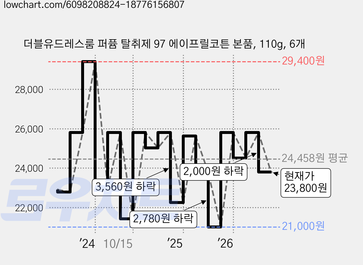 더블유드레스룸 퍼퓸 탈취제 97 에이프릴코튼 본품, 110g, 6개 가격 변동 차트, 현재가 23,800원, 관측 최저가 20,880원