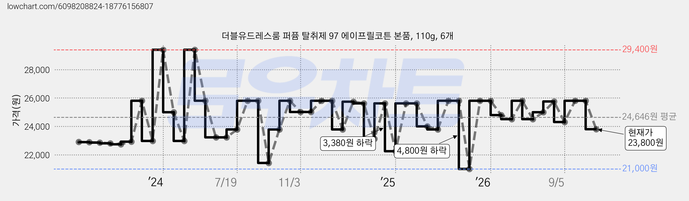 더블유드레스룸 퍼퓸 탈취제 97 에이프릴코튼 본품, 110g, 6개 가격 변동 차트, 현재가 23,800원, 관측 최저가 20,880원