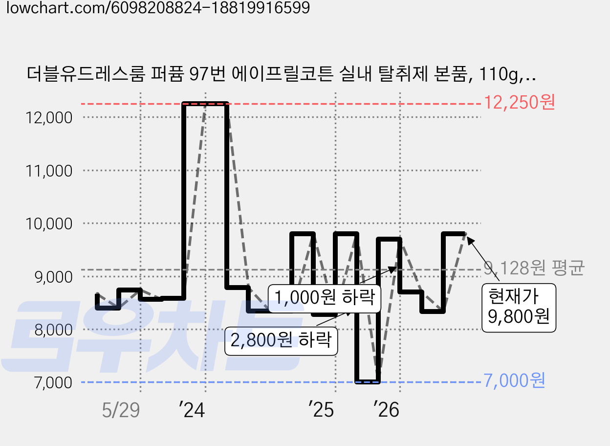 더블유드레스룸 퍼퓸 97번 에이프릴코튼 실내 탈취제 본품, 110g, 2개 가격 변동 차트, 현재가 9,800원, 관측 최저가 7,000원