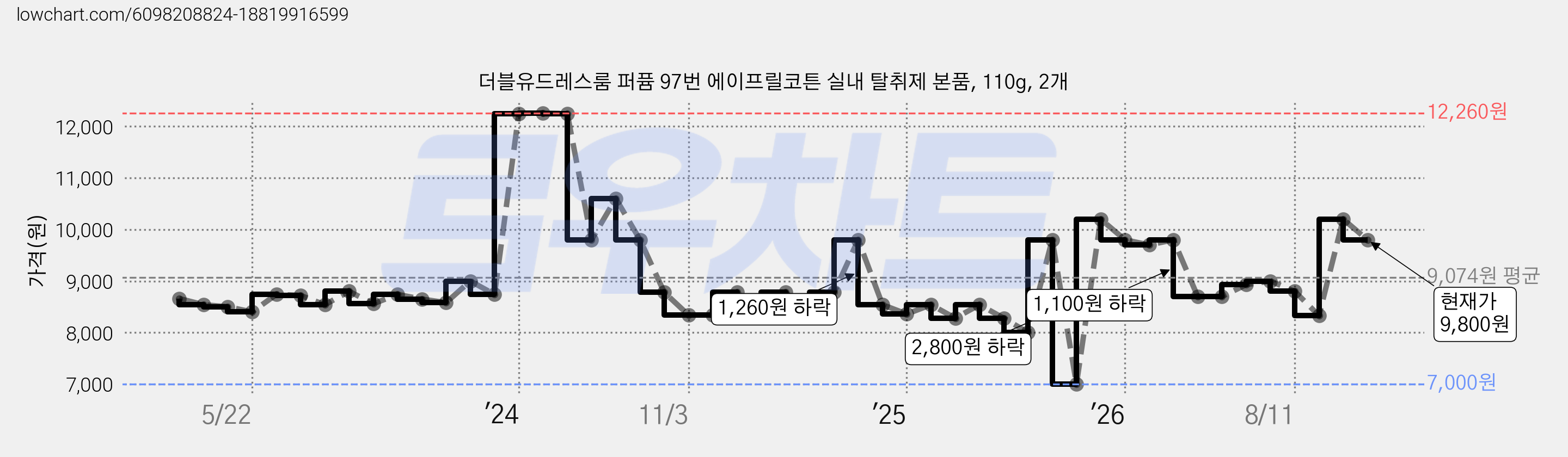 더블유드레스룸 퍼퓸 97번 에이프릴코튼 실내 탈취제 본품, 110g, 2개 가격 변동 차트, 현재가 9,800원, 관측 최저가 7,000원