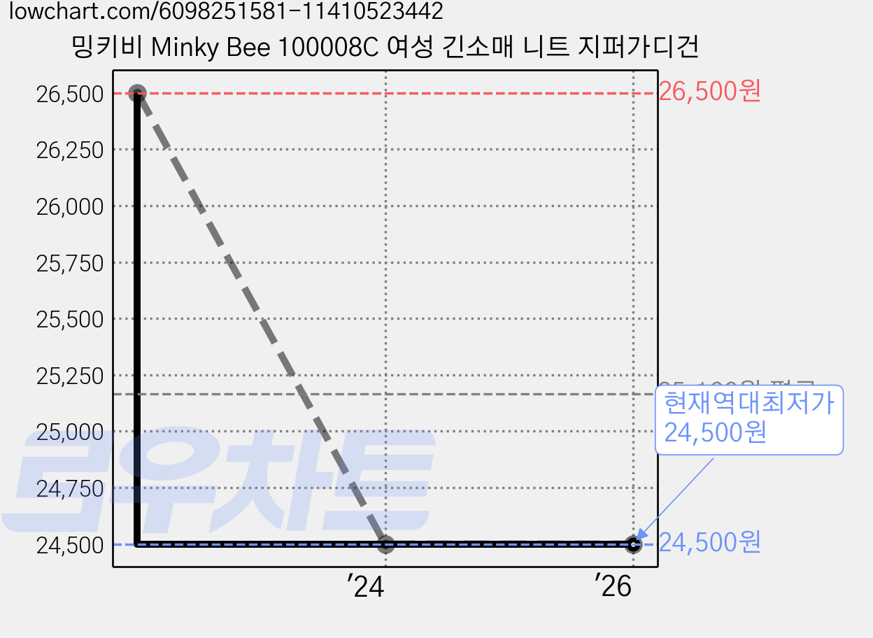 밍키비 Minky Bee 100008C 여성 긴소매 니트 지퍼가디건 가격 변동 차트, 현재가 24,500원, 역대최저가
