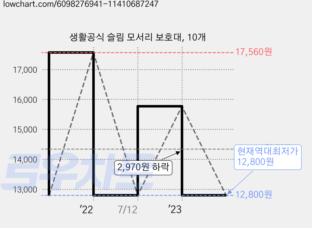 생활공식 슬림 모서리 보호대, 10개 가격 변동 차트, 현재가 12,800원, 역대최저가