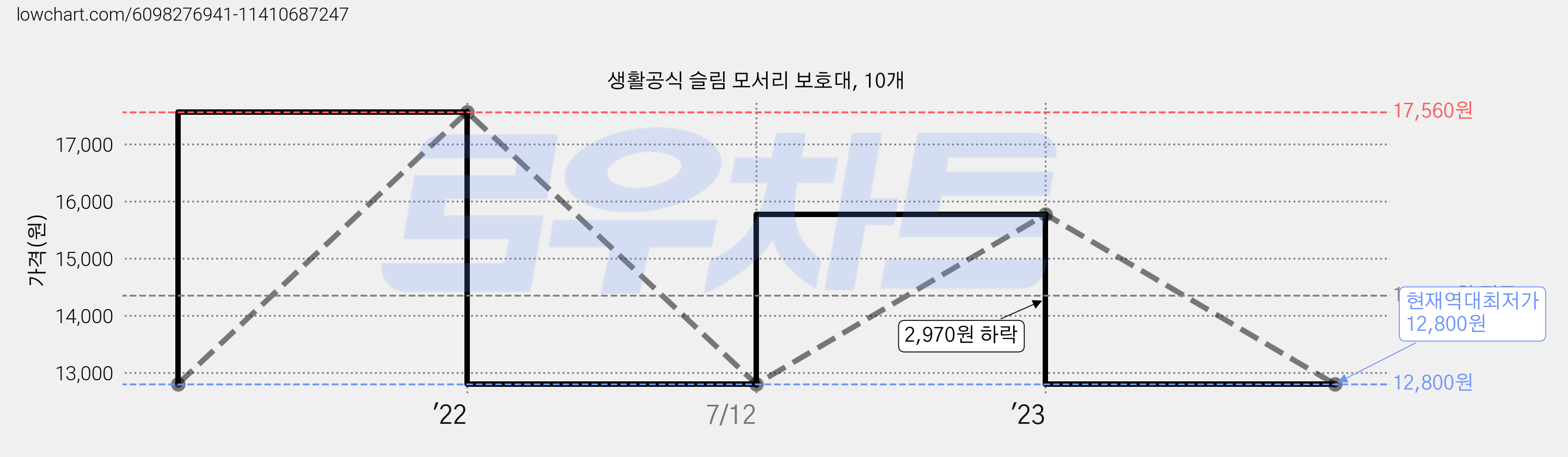 생활공식 슬림 모서리 보호대, 10개 가격 변동 차트, 현재가 12,800원, 역대최저가