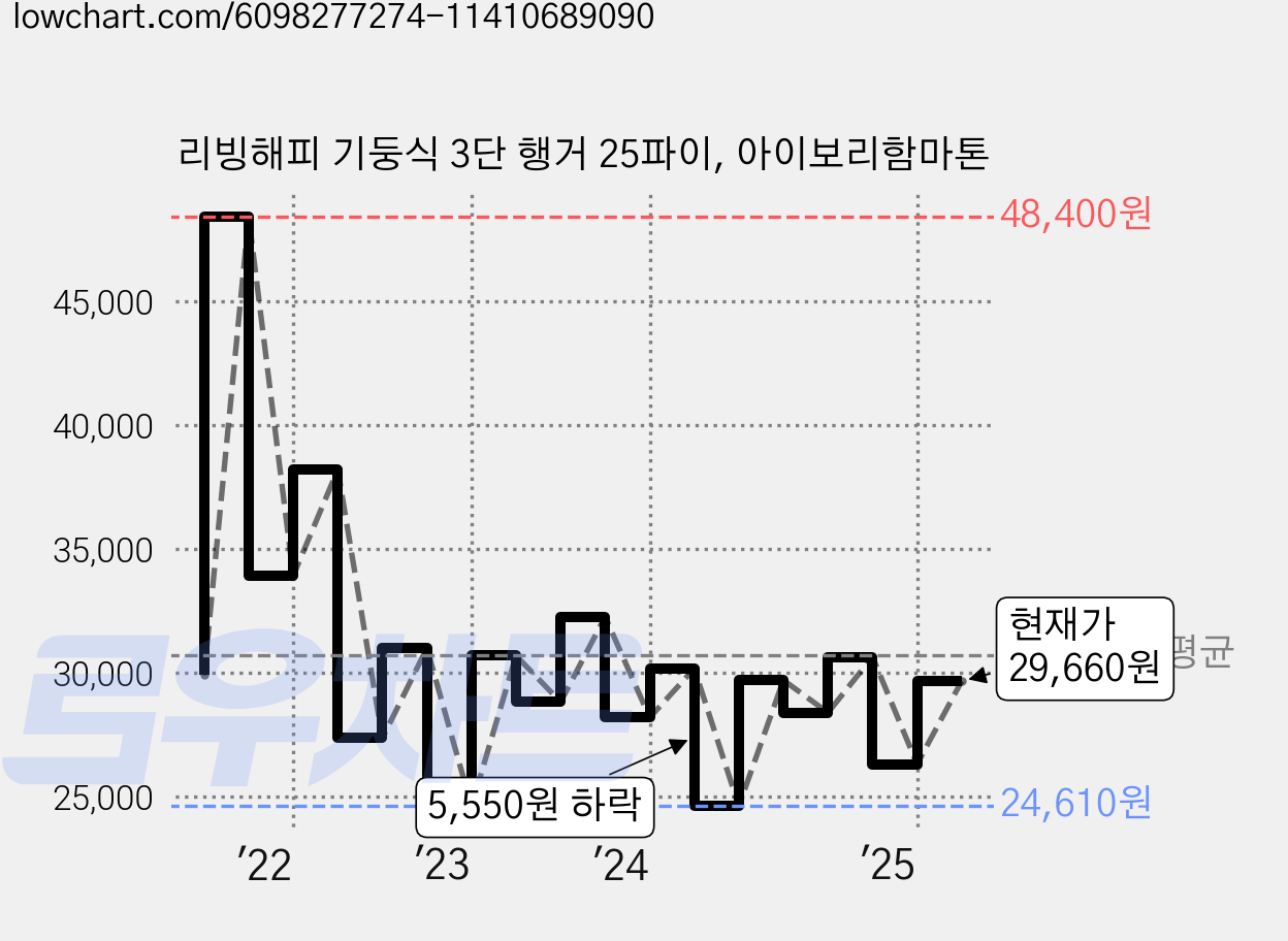 리빙해피 기둥식 3단 행거 25파이, 아이보리함마톤 가격 변동 차트, 현재가 29,660원, 관측 최저가 16,810원