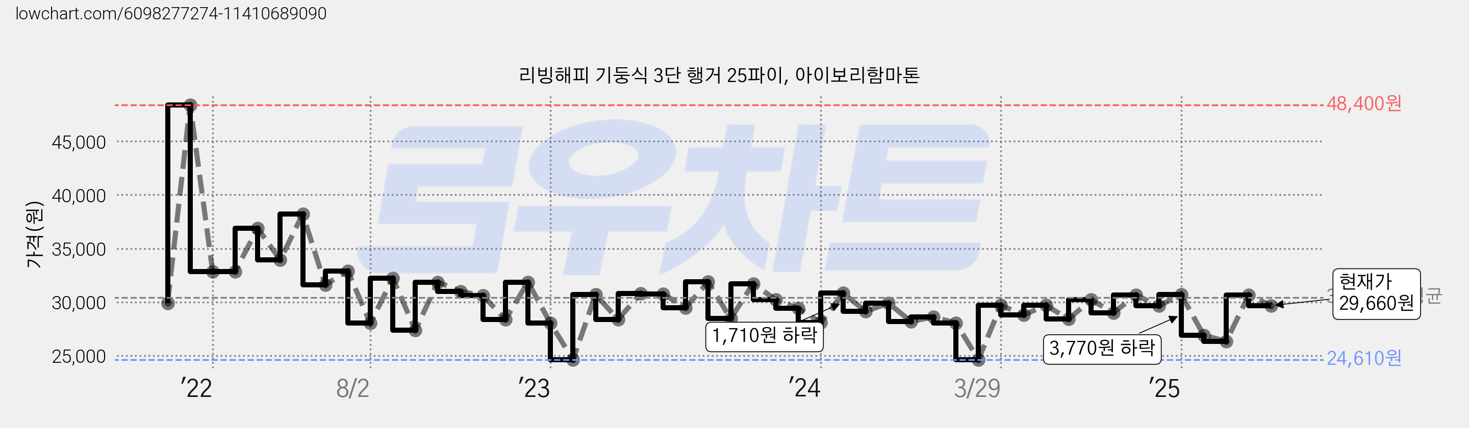 리빙해피 기둥식 3단 행거 25파이, 아이보리함마톤 가격 변동 차트, 현재가 29,660원, 관측 최저가 16,810원