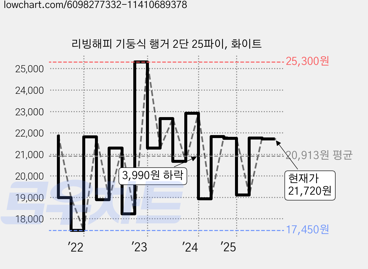리빙해피 기둥식 행거 2단 25파이, 화이트 가격 변동 차트, 현재가 21,720원, 관측 최저가 16,950원