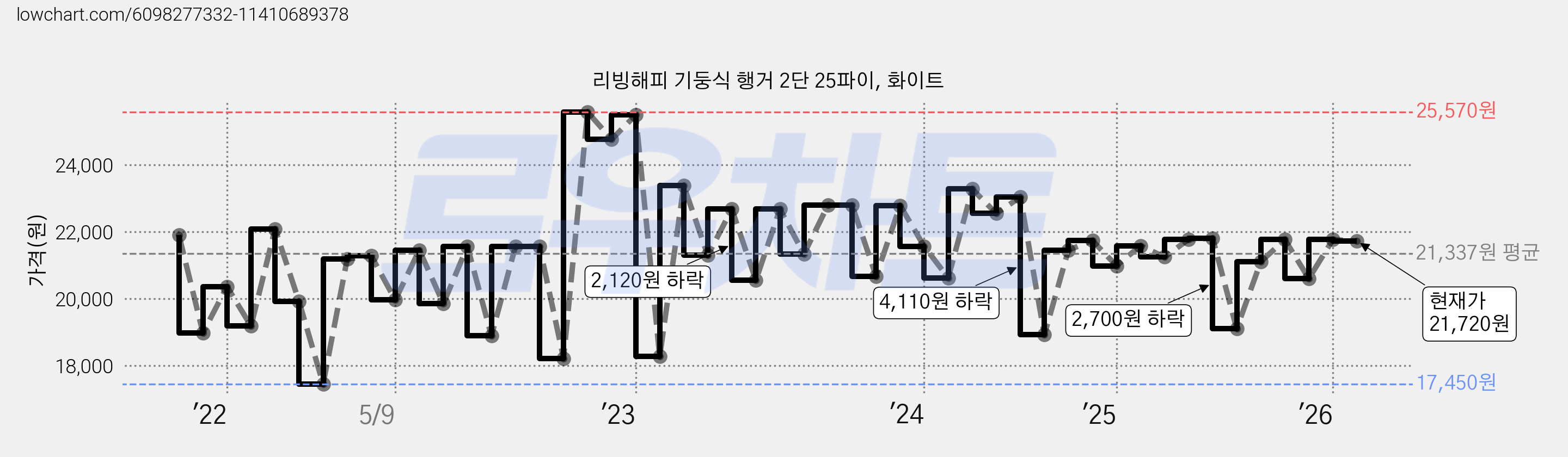 리빙해피 기둥식 행거 2단 25파이, 화이트 가격 변동 차트, 현재가 21,720원, 관측 최저가 16,950원