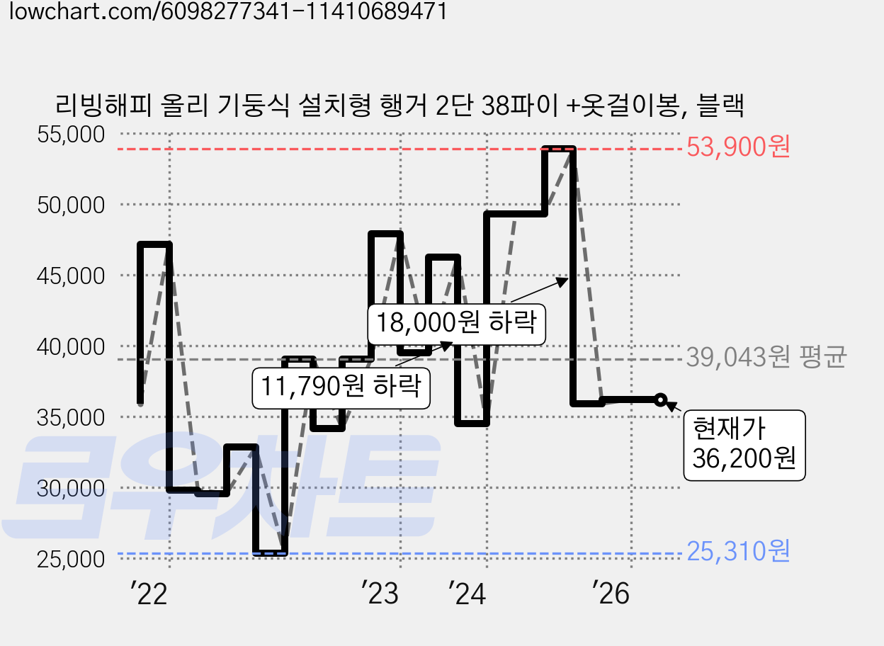 리빙해피 올리 기둥식 설치형 행거 2단 38파이 +옷걸이봉, 블랙 가격 변동 차트, 현재가 36,200원, 관측 최저가 25,310원