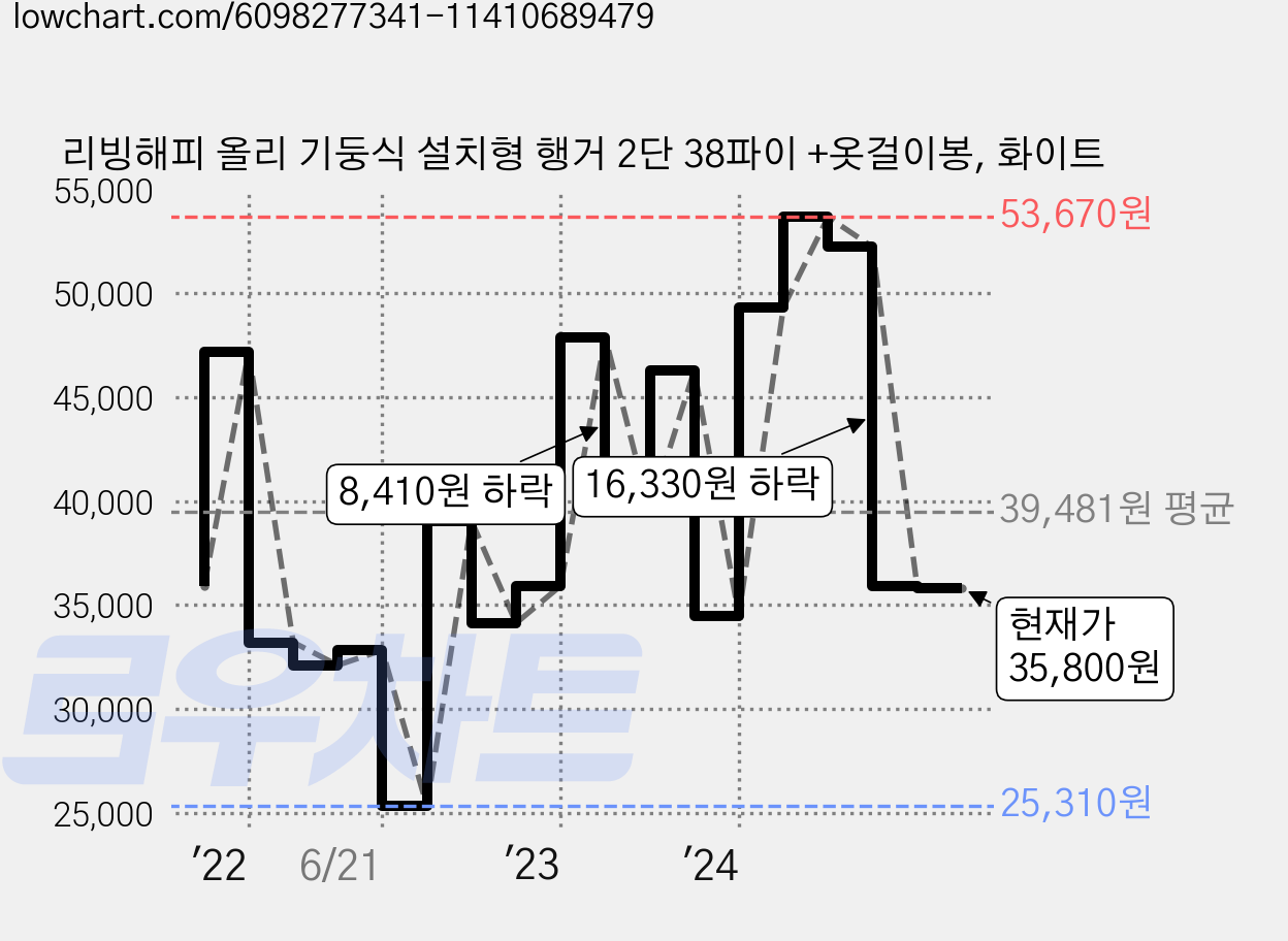 리빙해피 올리 기둥식 설치형 행거 2단 38파이 +옷걸이봉, 화이트 가격 변동 차트, 현재가 35,800원, 관측 최저가 25,310원