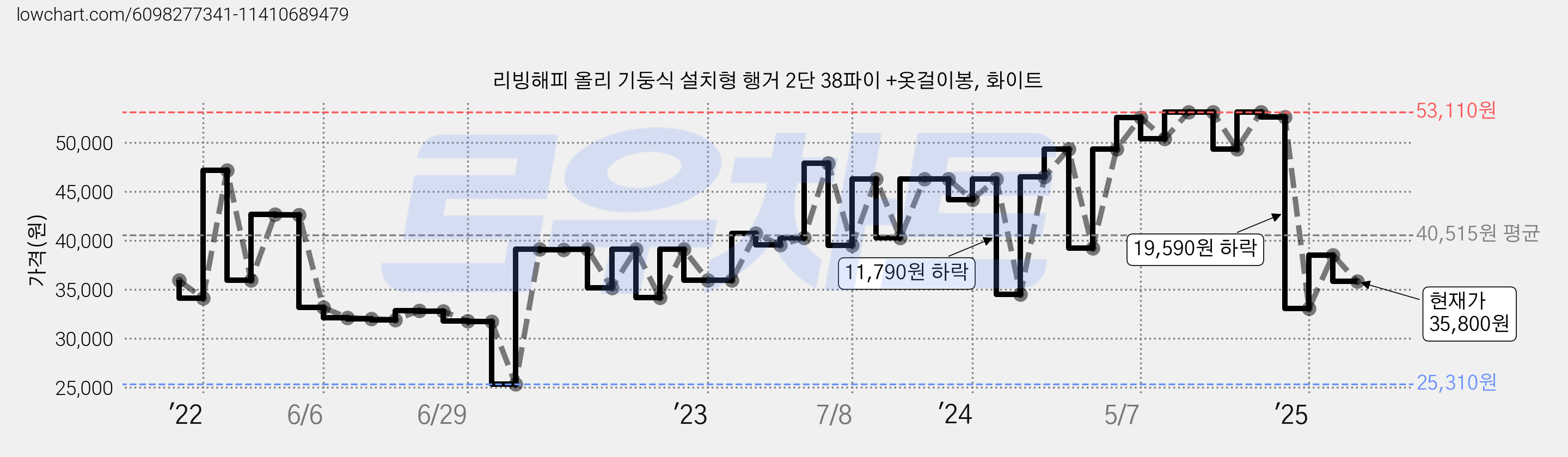 리빙해피 올리 기둥식 설치형 행거 2단 38파이 +옷걸이봉, 화이트 가격 변동 차트, 현재가 35,800원, 관측 최저가 25,310원