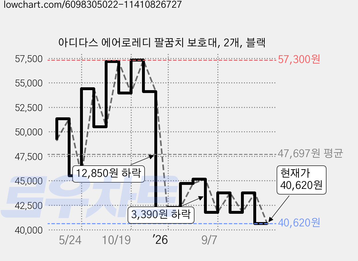 아디다스 에어로레디 팔꿈치 보호대, 2개, 블랙 가격 변동 차트, 현재가 40,620원, 관측 최저가 40,170원
