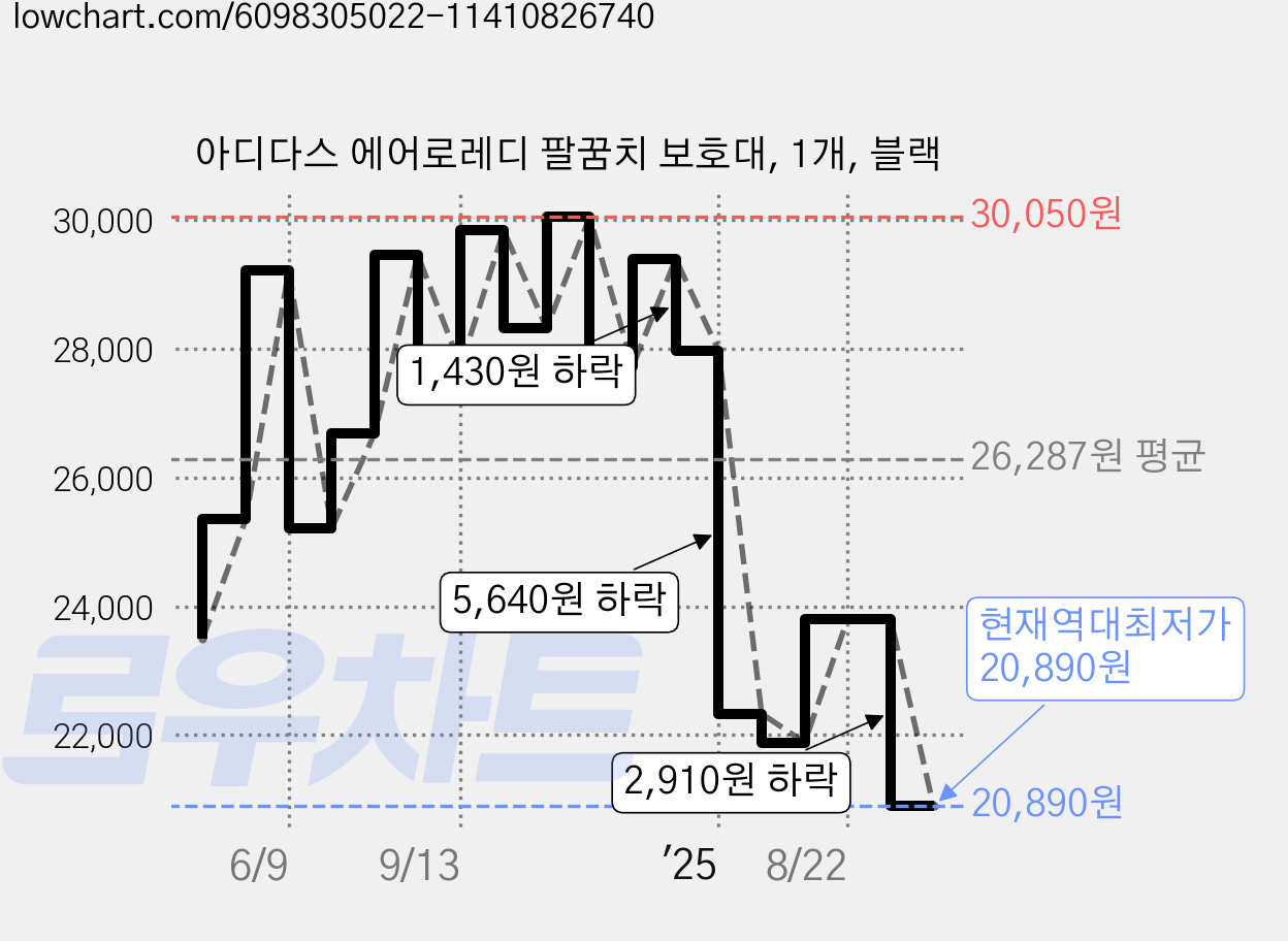 아디다스 에어로레디 팔꿈치 보호대, 1개, 블랙 가격 변동 차트, 현재가 20,890원, 역대최저가