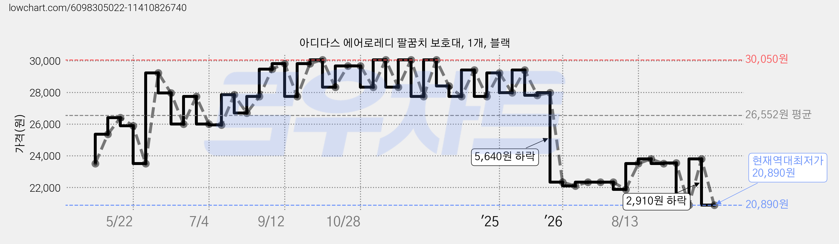 아디다스 에어로레디 팔꿈치 보호대, 1개, 블랙 가격 변동 차트, 현재가 20,890원, 역대최저가