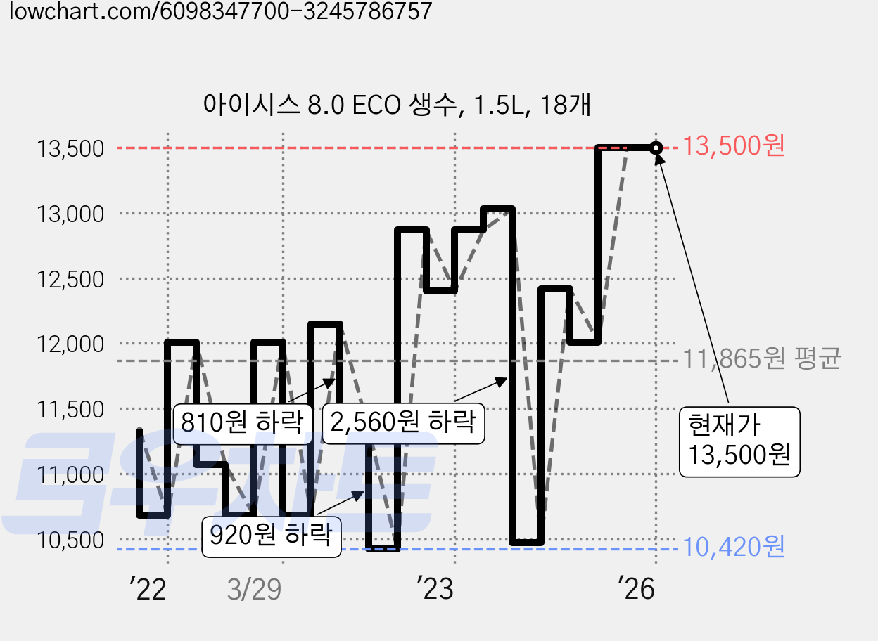 아이시스 8.0 ECO 생수, 1.5L, 18개 가격 변동 차트, 현재가 13,500원, 역대최저가