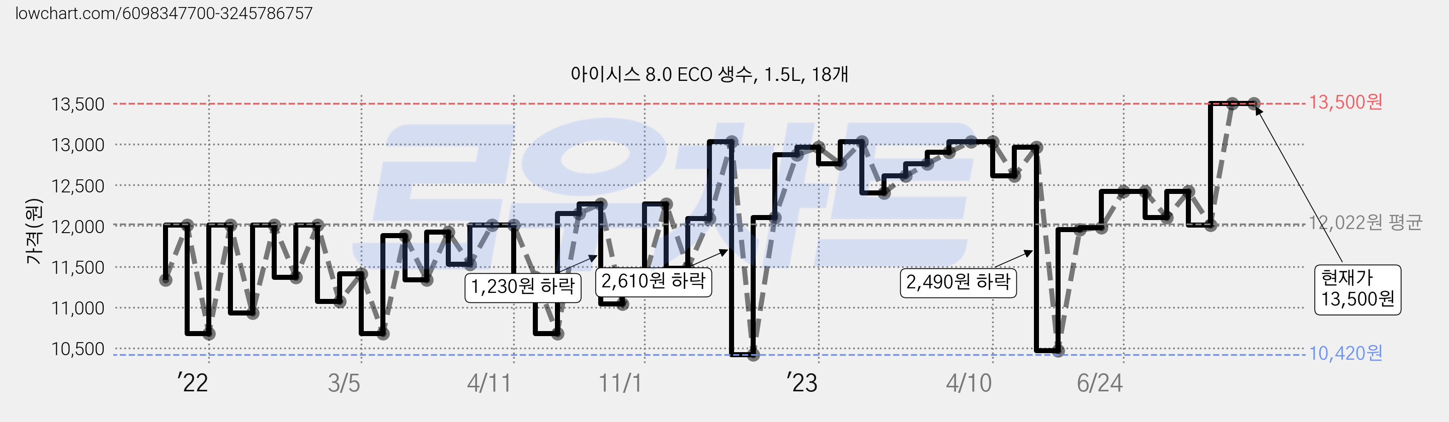 아이시스 8.0 ECO 생수, 1.5L, 18개 가격 변동 차트, 현재가 13,500원, 역대최저가