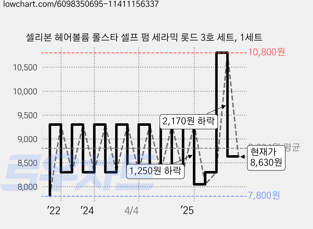 셀리본 헤어볼륨 롤스타 셀프 펌 세라믹 롯드 3호 세트, 1세트 가격 변동 차트, 현재가 8,630원, 관측 최저가 7,800원