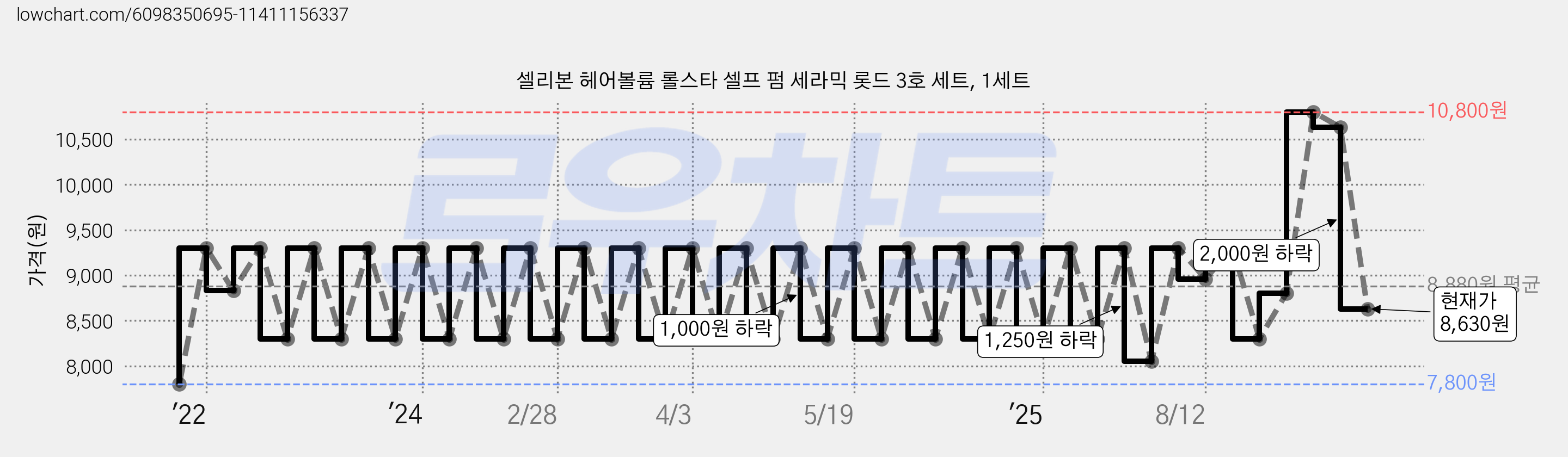 셀리본 헤어볼륨 롤스타 셀프 펌 세라믹 롯드 3호 세트, 1세트 가격 변동 차트, 현재가 8,630원, 관측 최저가 7,800원