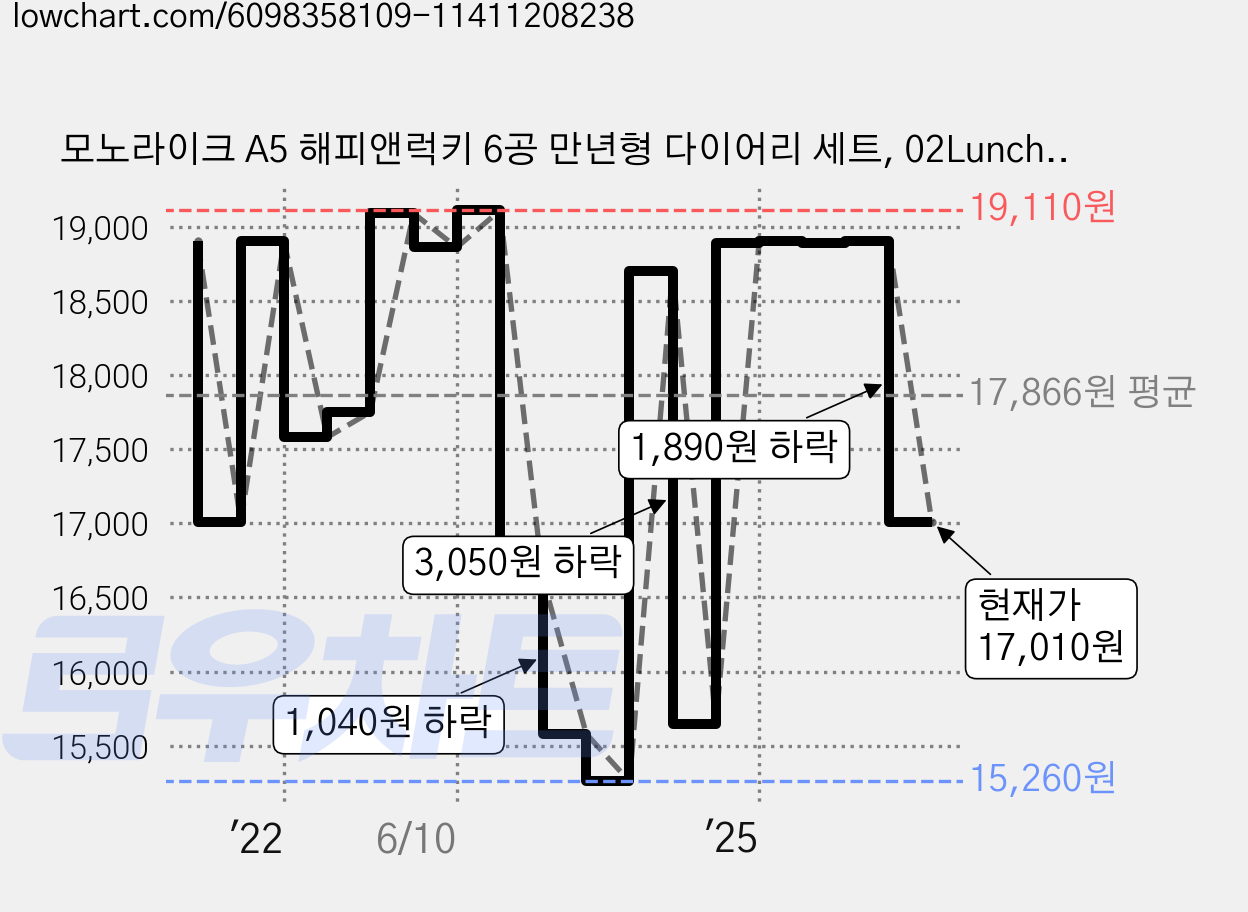 모노라이크 A5 해피앤럭키 6공 만년형 다이어리 세트, 02Lunchtime, 1개 가격 변동 차트, 현재가 17,010원, 관측 최저가 15,260원