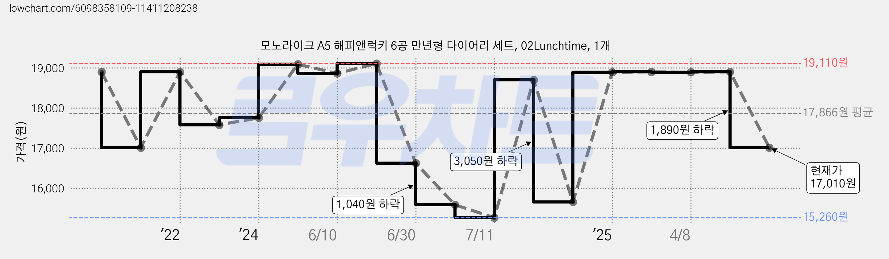 모노라이크 A5 해피앤럭키 6공 만년형 다이어리 세트, 02Lunchtime, 1개 가격 변동 차트, 현재가 17,010원, 관측 최저가 15,260원