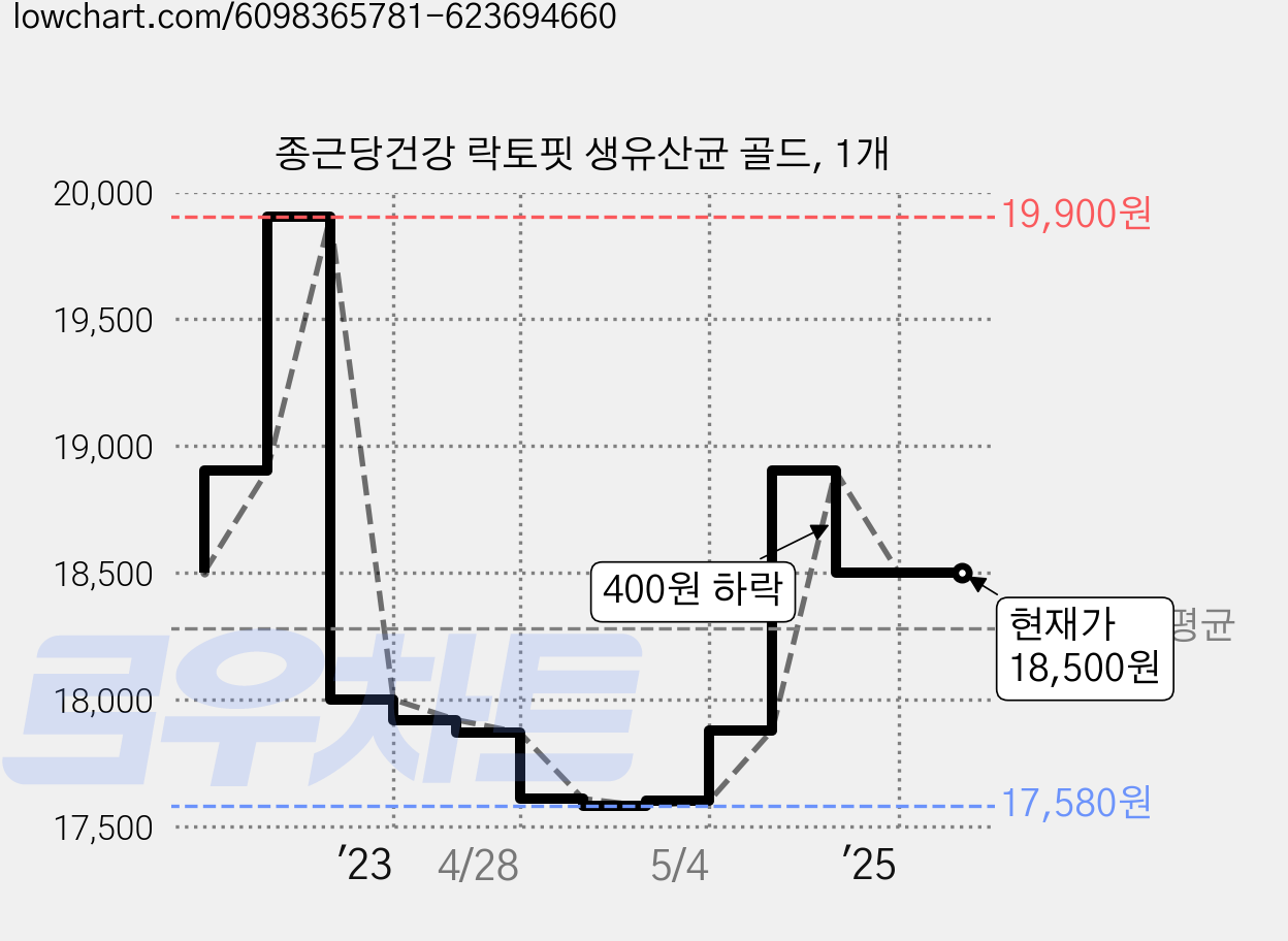 종근당건강 락토핏 생유산균 골드, 1개 가격 변동 차트, 현재가 18,500원, 관측 최저가 17,550원