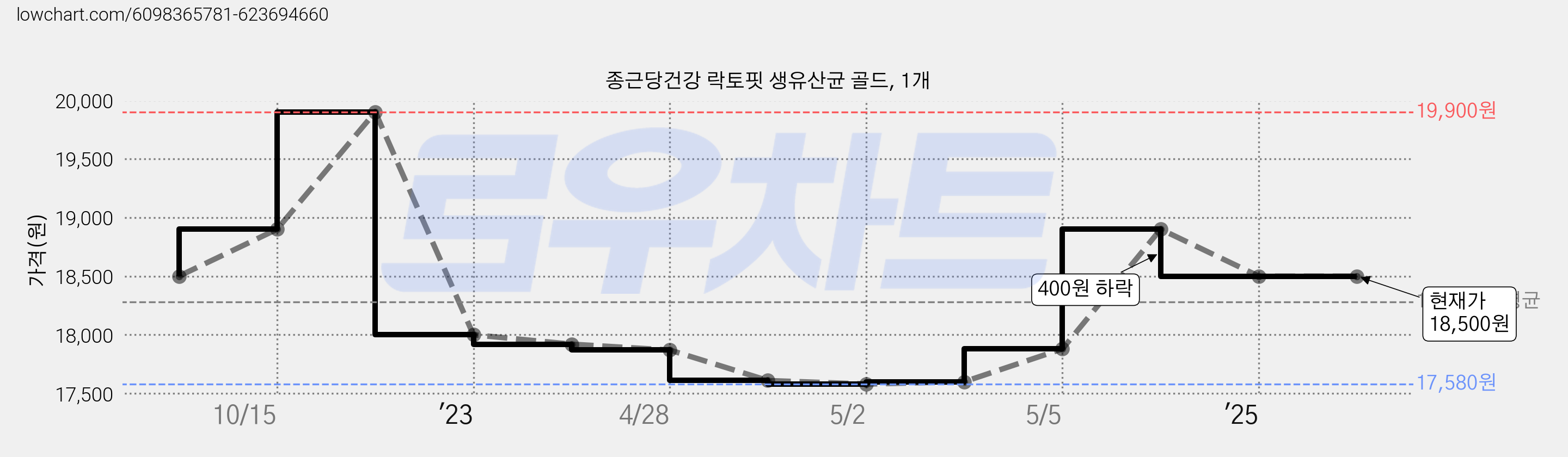종근당건강 락토핏 생유산균 골드, 1개 가격 변동 차트, 현재가 18,500원, 관측 최저가 17,550원